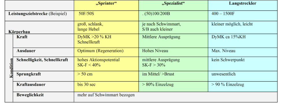 Schwimmlexikon-ANT Spezialisierung