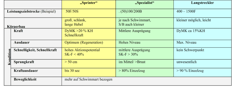 Anschlusstraining (AST) 2 Schwimmlexikon-ANT Spezialisierung