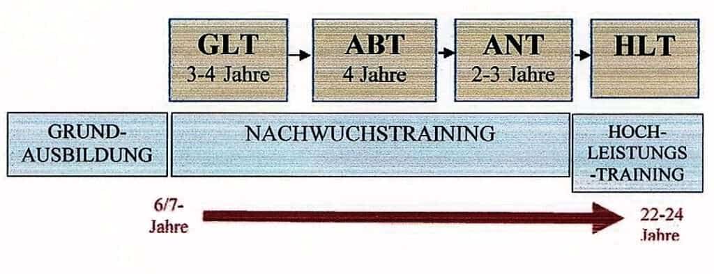 Schwimmlexikon-Ausbildungsetappen 1