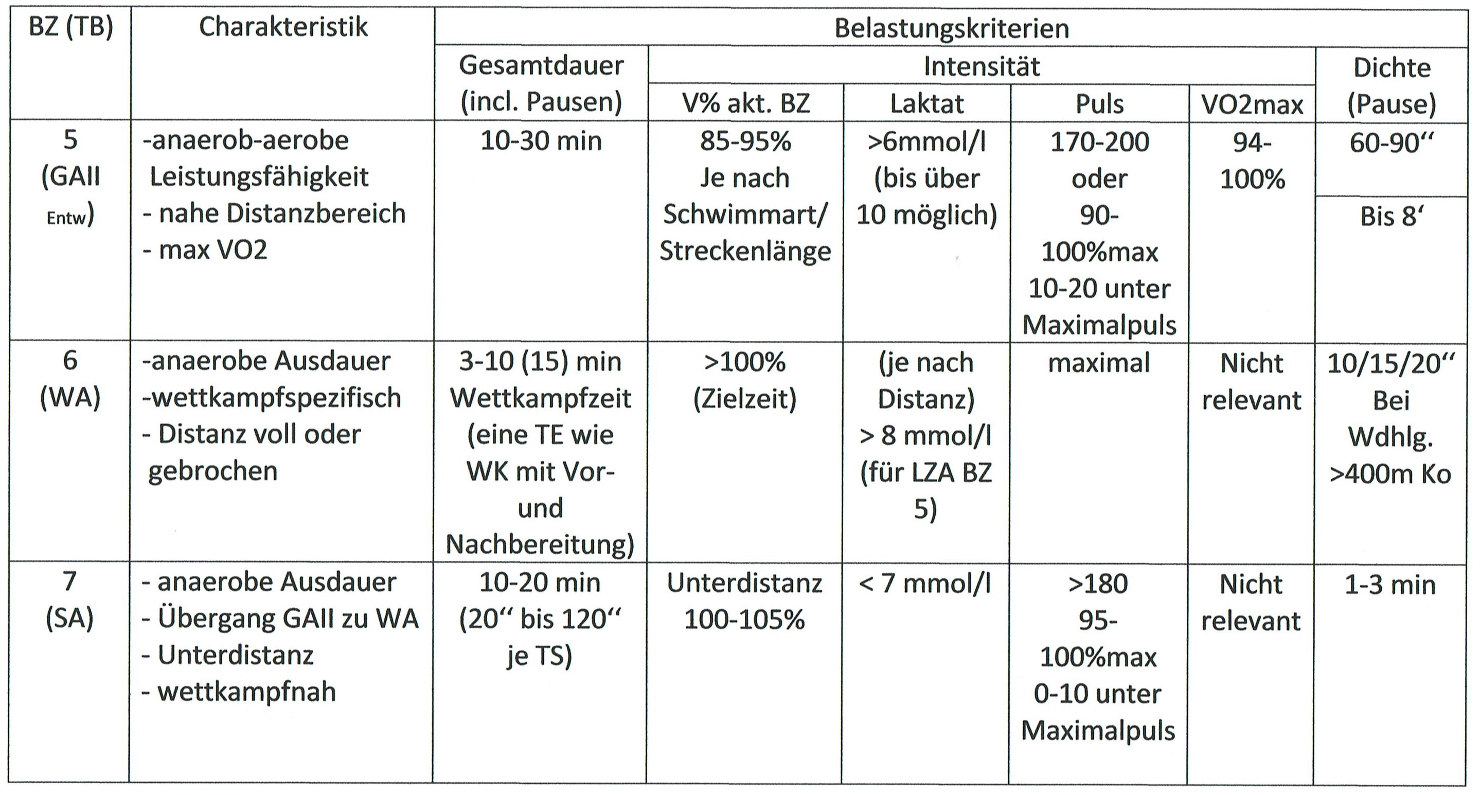 Schwimmlexikon-Ausdauer anaerobe