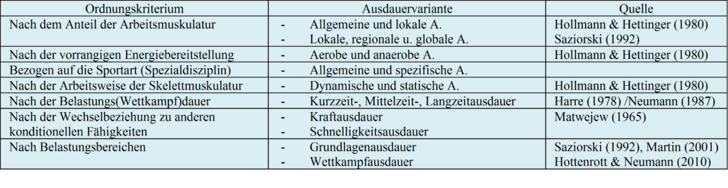 Schwimmlexikon-Ausdauerdefinitionen