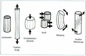 Belastung, Mechanische | SCHWIMMLEXIKON | Das Lexikon Des Schwimmsports