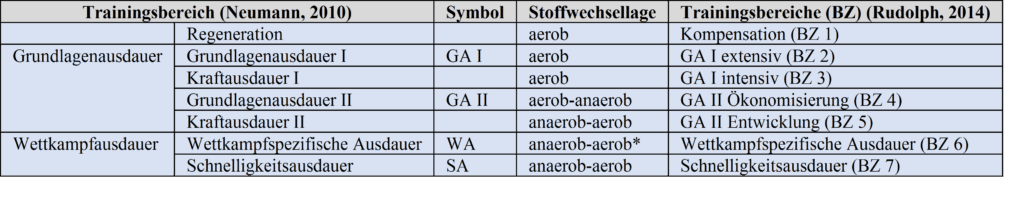 Schwimmlexikon-Belastungszonen Tab