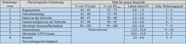 Belastungsskala | SCHWIMMLEXIKON | Das Lexikon Des Schwimmsports