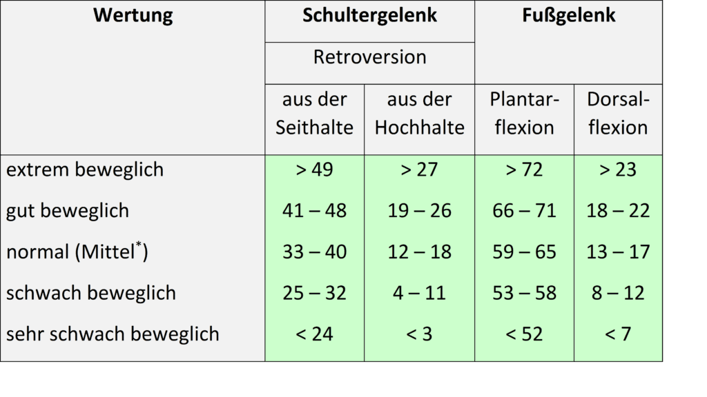 Schwimmlexikon-Beweglichkeit Norm