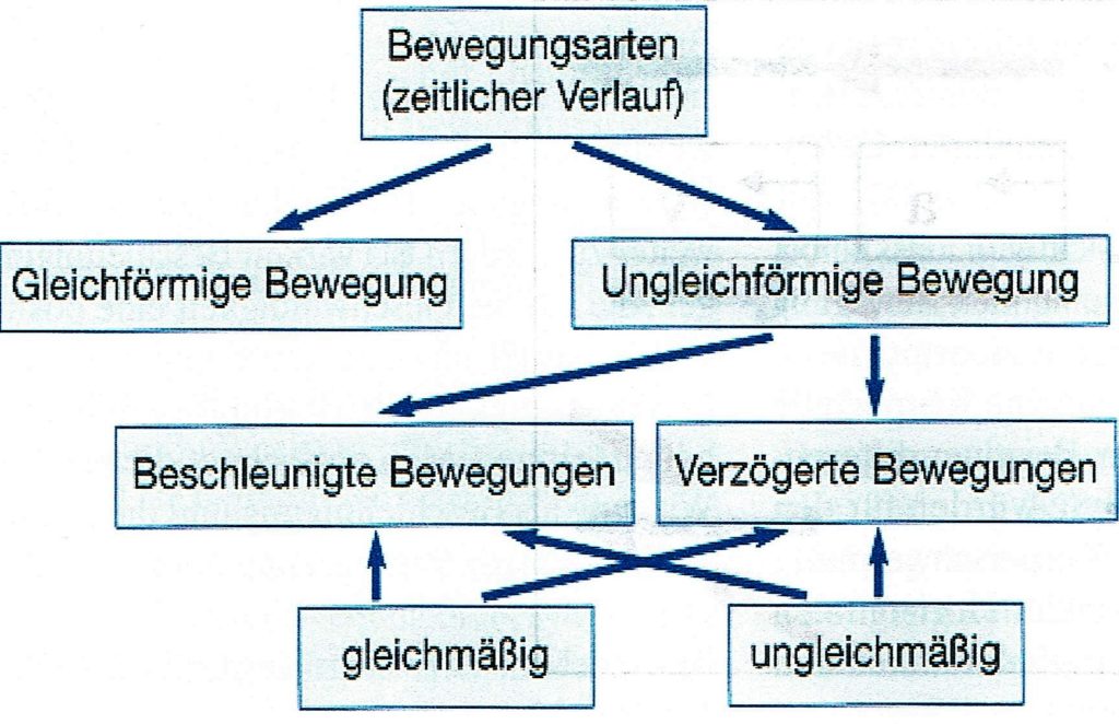 Schwimmlexikon-Bewegungsarten