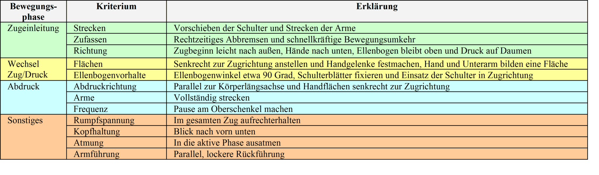 Schwimmlexikon-Bewegungsqualität