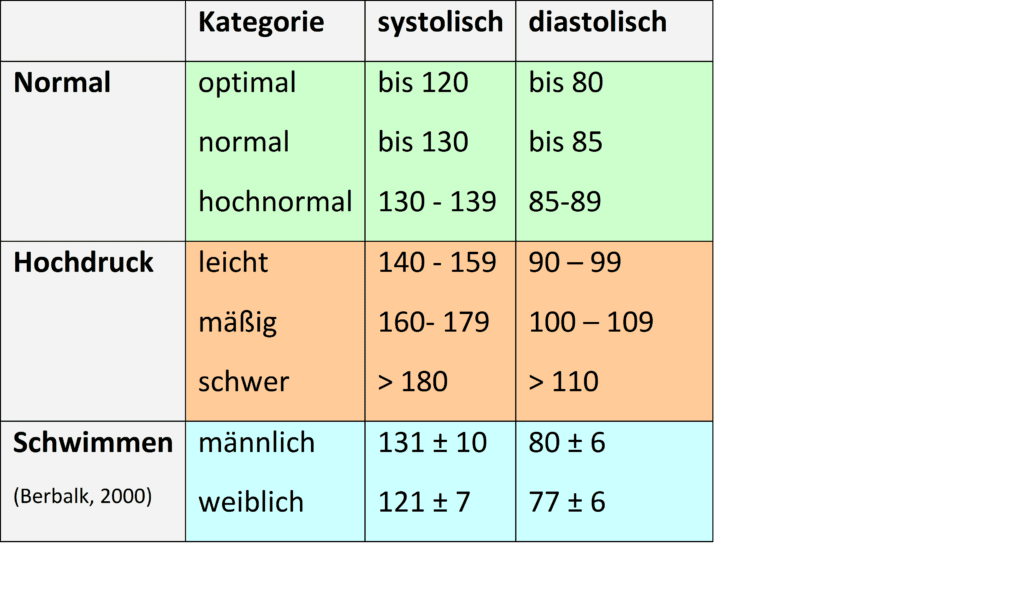 Schwimmlexikon-Blutdruck