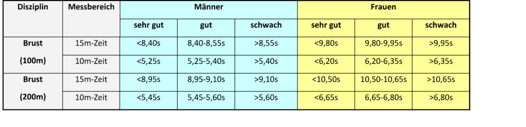 Schwimmlexikon-Brustwende