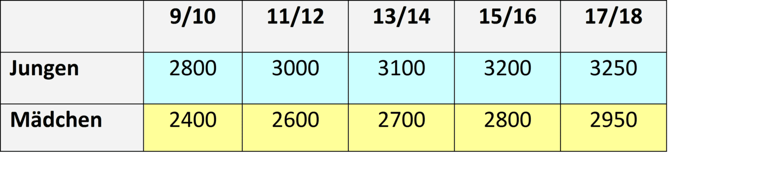 Cooper Test Tabelle Abitur Was bedeutet: COOPER-Test?