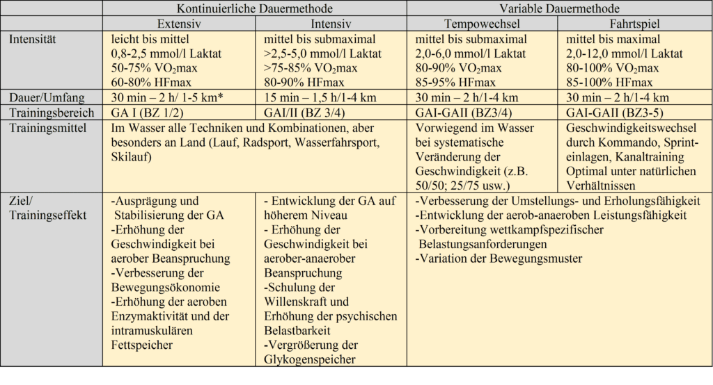 Schwimmlexikon-Dauermethode