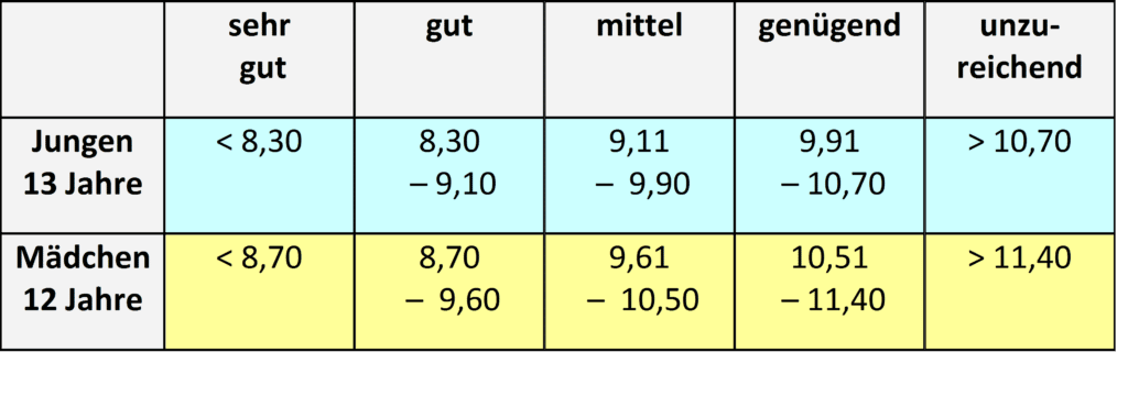 Delfinbewegung 3 Schwimmlexikon-Delfinbewegung 15m