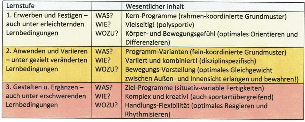 Schwimmlexikon-Didaktik nach Hotz