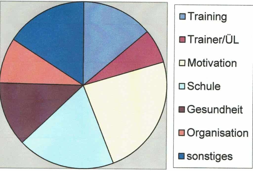 Abb.: Gründe für den Vereinsaustritt von Schwimmern (Jugendsportstudie 1997)