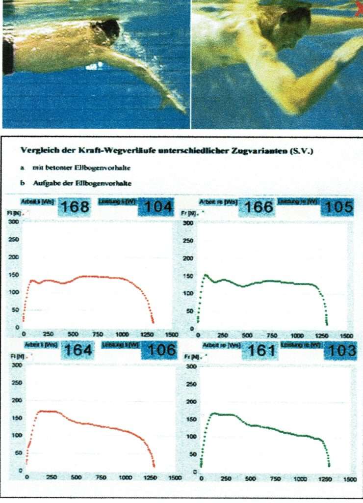 Abb: Ellenbogen-Vorhalte kurz vor Beginn der Druckphase führt zu .: Kraft“einbruch“ beim Armzug an der Schwimmbank