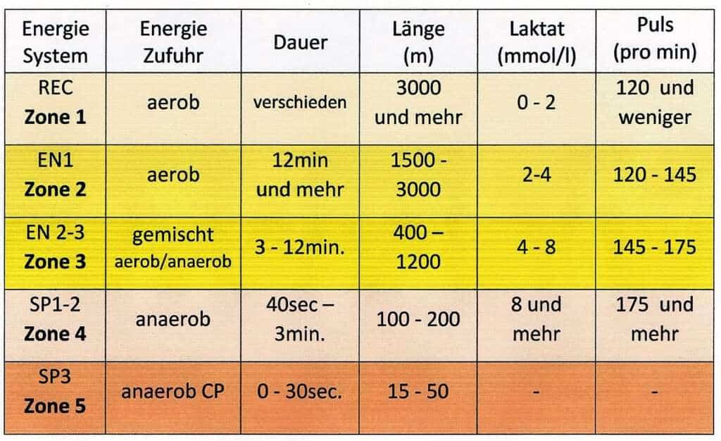 Abb.: Energiezonen im Training des Schwimmers (nach Sokolovas, 2007)