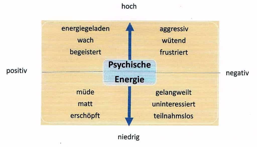 Abb.: Psychische Energiezonen (nach Baumann, 206, S.284)