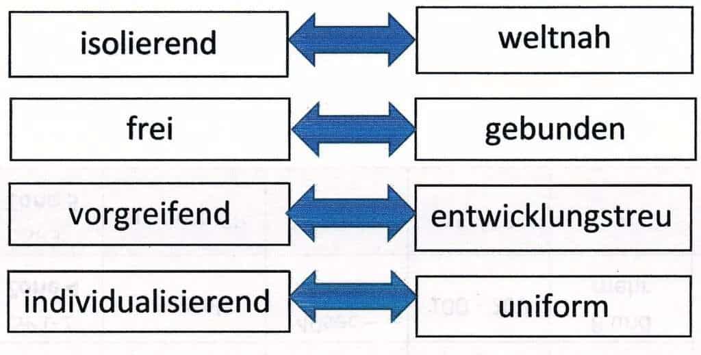 Abb.: „Polare Grundstile der Erziehung“ nach Spranger (1962, S.40)