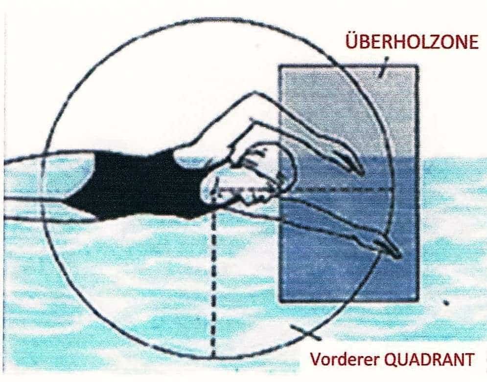 Front-Quadrant-Schwimmen