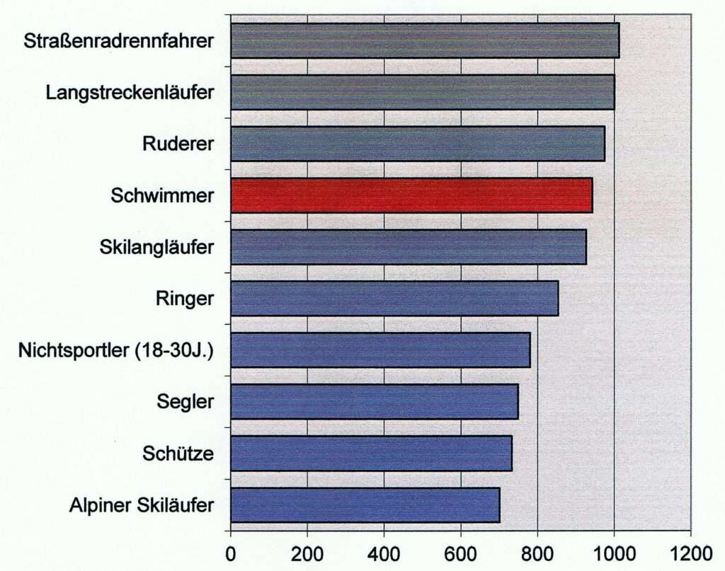 Schwimmlexikon-Herzvolumina