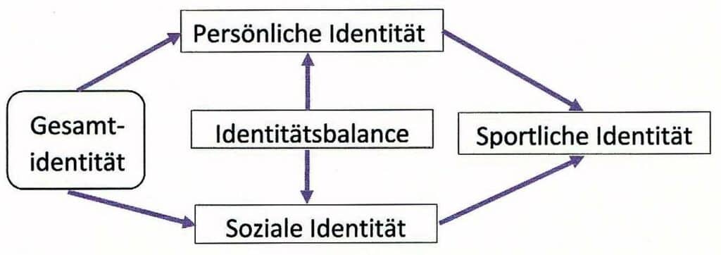 Schwimmlexikon-Identität