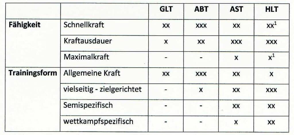 Schwimmlexikon-Krafttraining im langfristigen aufbau