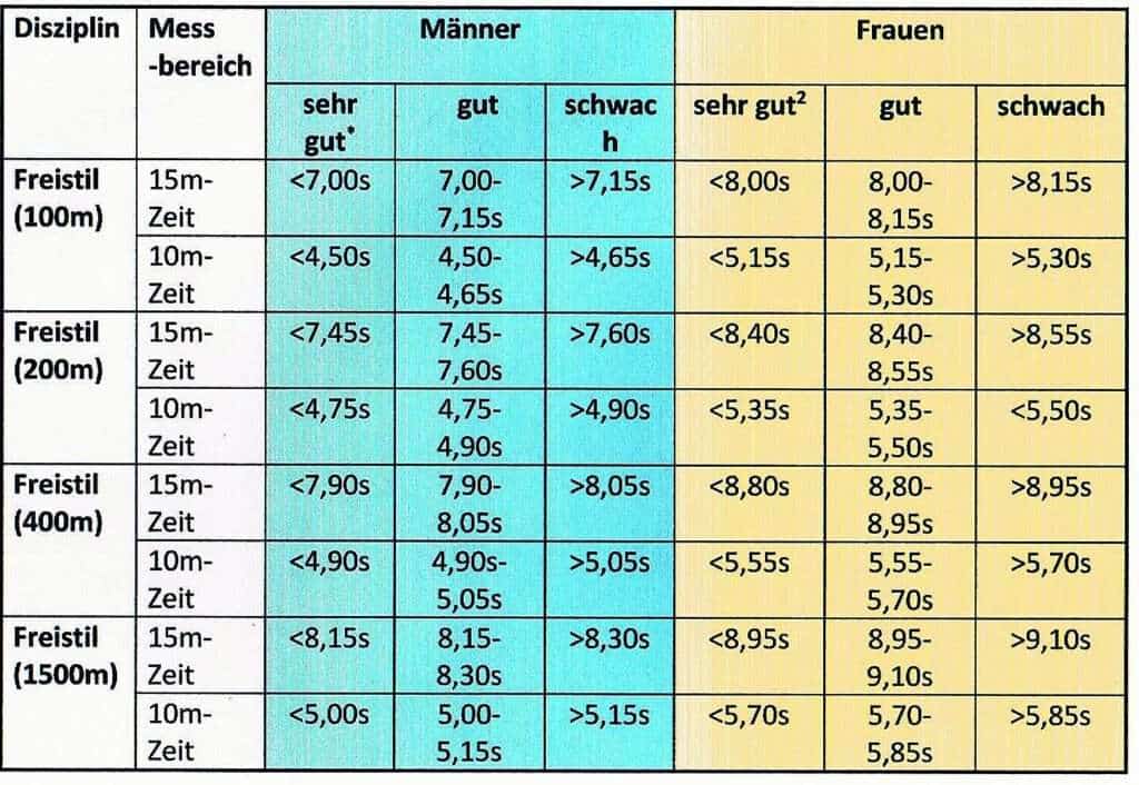 Schwimmlexikon-Kraulen Normen Wende