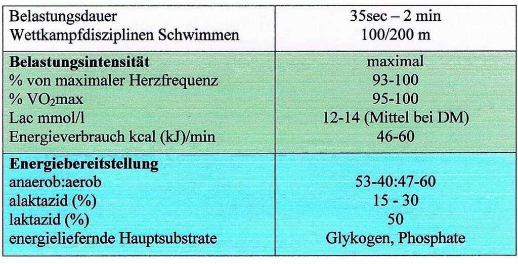 Schwimmlexikon-Kurzzeitausdauer 1