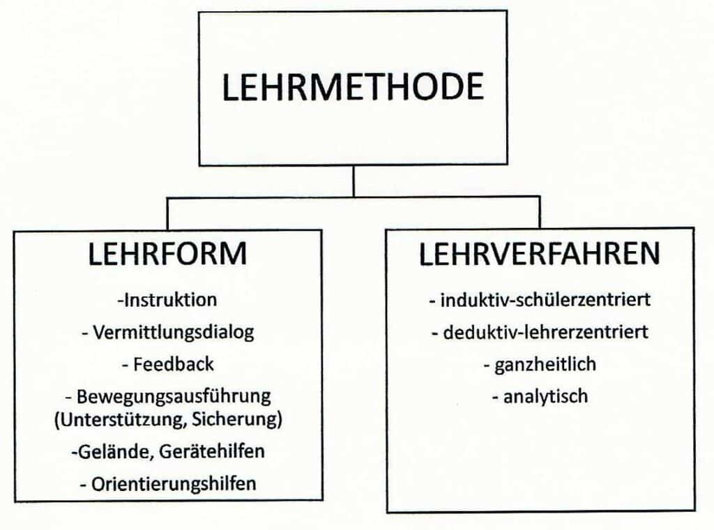 Schwimmlexikon-Lehrmethoden