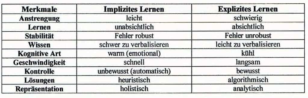 Schwimmlexikon-Lernen ex und implizites