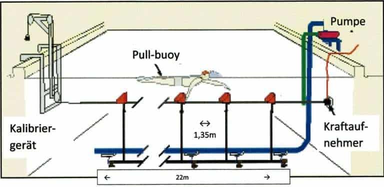 MAD-System | SCHWIMMLEXIKON | Das Lexikon Des Schwimmsports