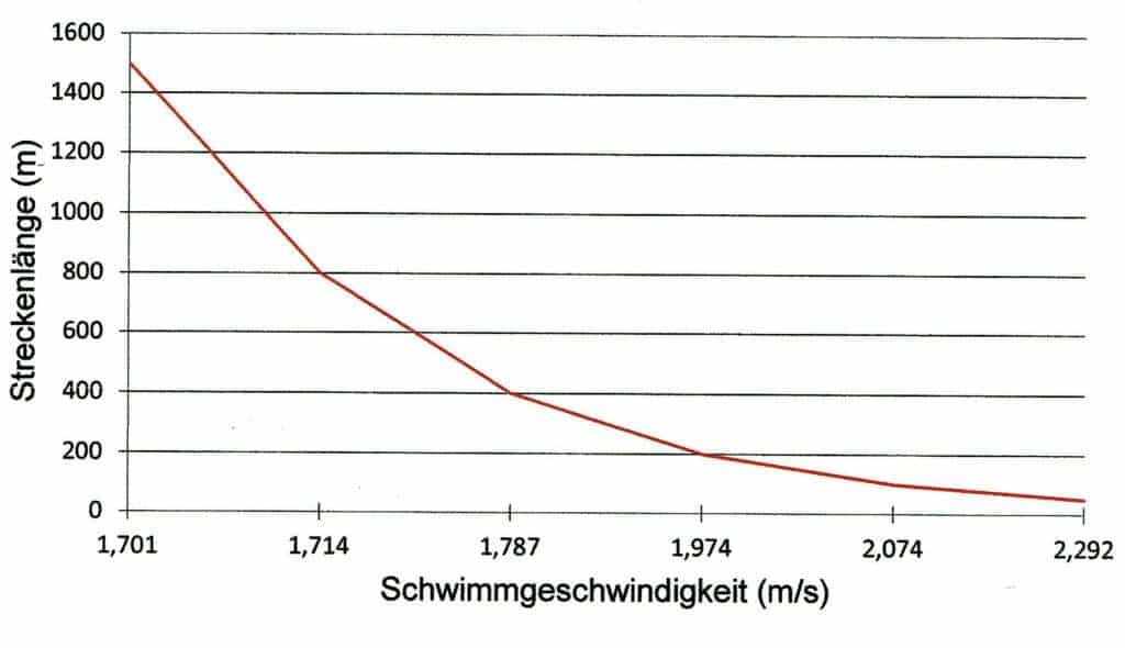 Schwimmlexikon-Schwimmgeschwindigkeit