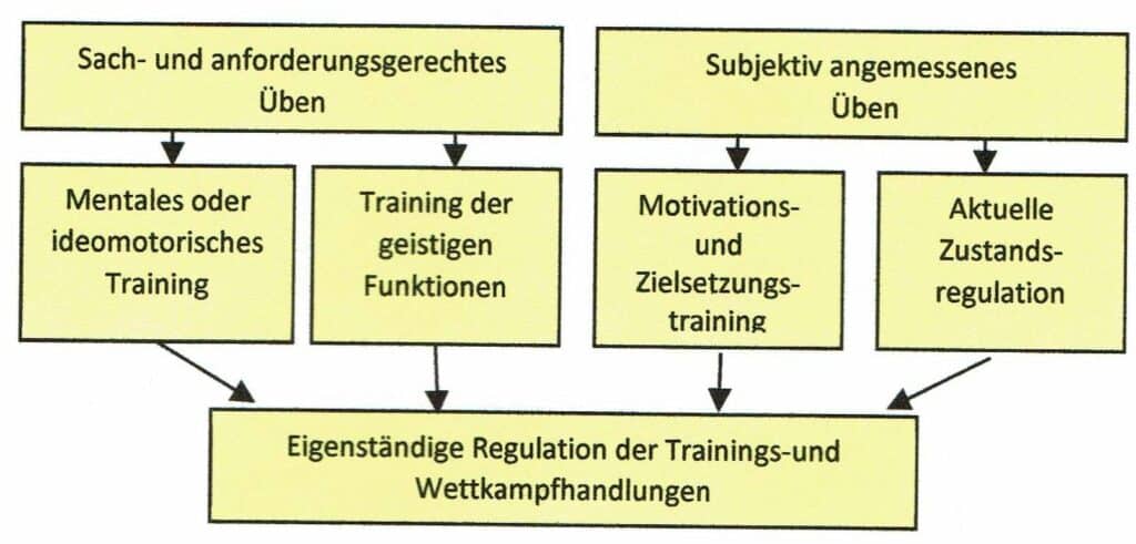 Schwimmlexikon-Sportpsychologie