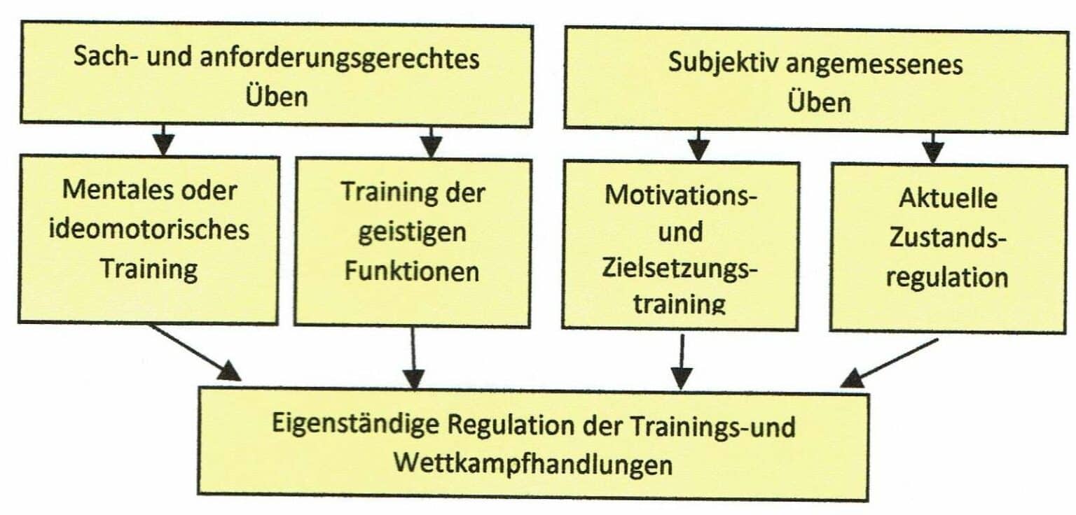 Sportpsychologie | SCHWIMMLEXIKON | Das Lexikon Des Schwimmsports