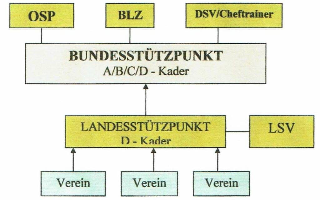 Schwimmlexikon-Stützpunktsystem