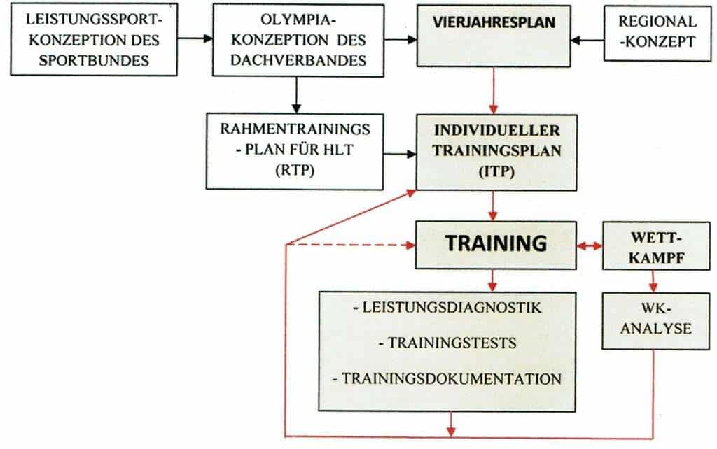 Schwimmlexikon-Trainingssteuerung im DSV