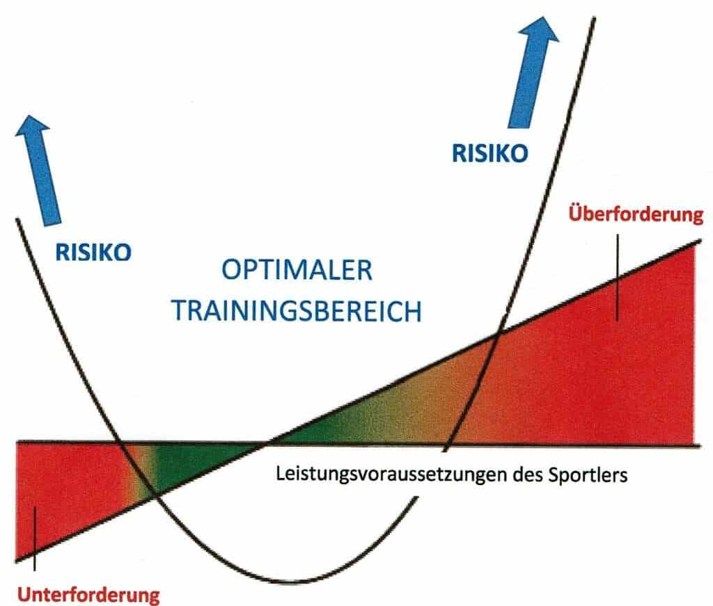 Schwimmlexikon-Unterforderung