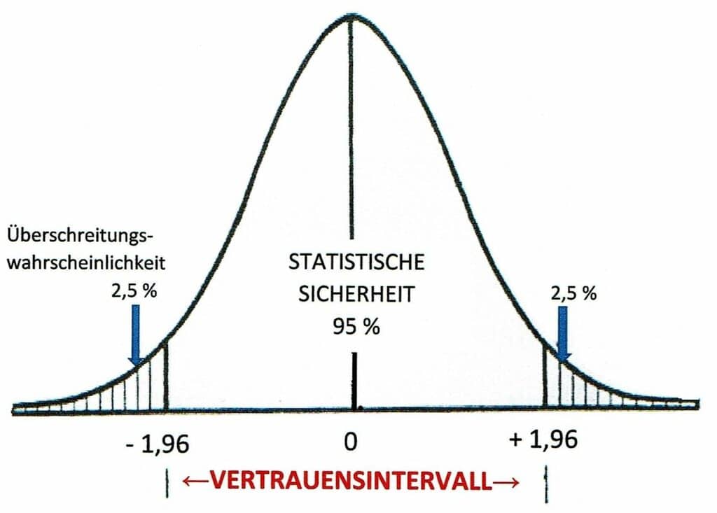 Schwimmlexikon-Vertrauensintervall