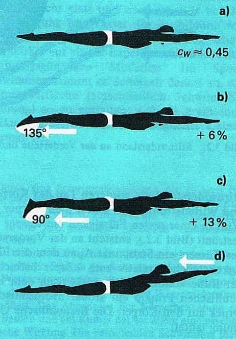 Schwimmlexikon-Widerstandsbeiwert II 1