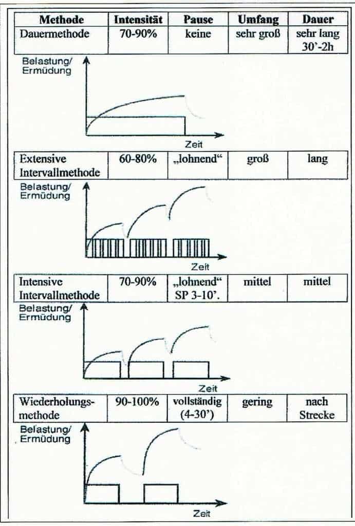 Ausdauertraining 1 Schwimmlexikon-Ausdauermethode 1
