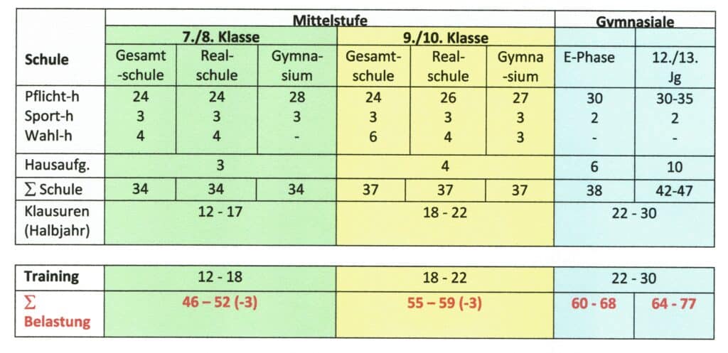 Wochenbelastung nach Berliner Schulrecht (in Anlehnung an Richartz & Brettschneider, 1996)