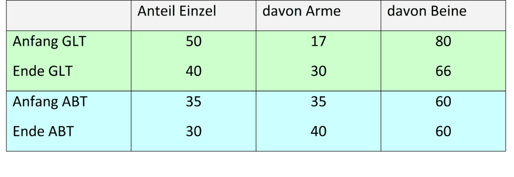 Einzelbewegung 2 Schwimmlexikon-Einzelarbeit Anteil