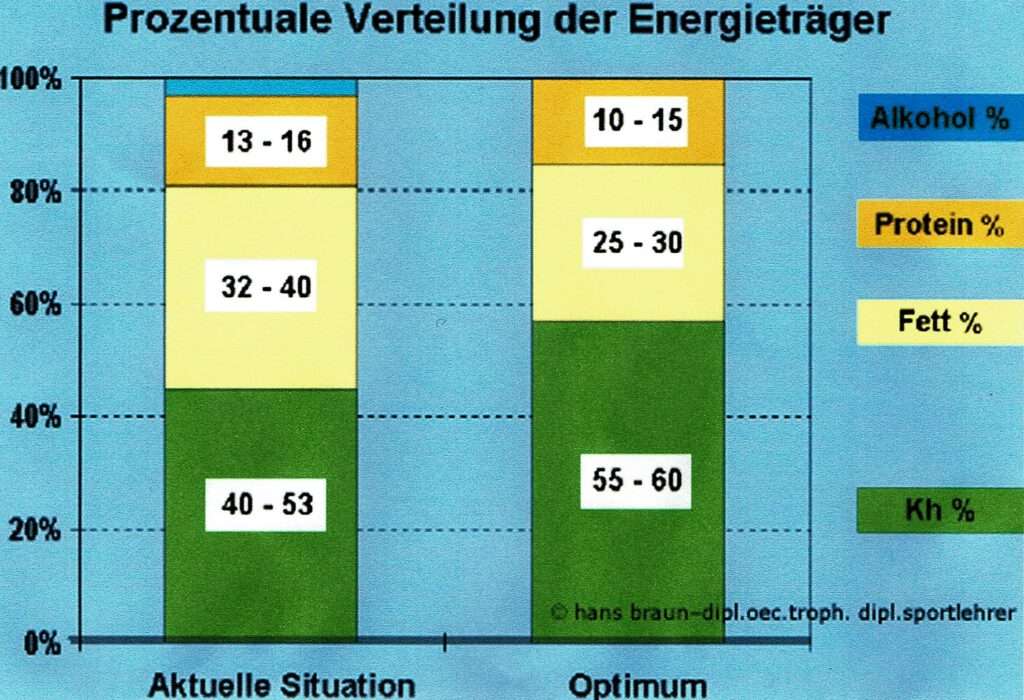 Abb.: Verteilung der Energieträger (Braun, H.: aus Vortrag A-Lizenz-Ausbildung, Köln 2005)