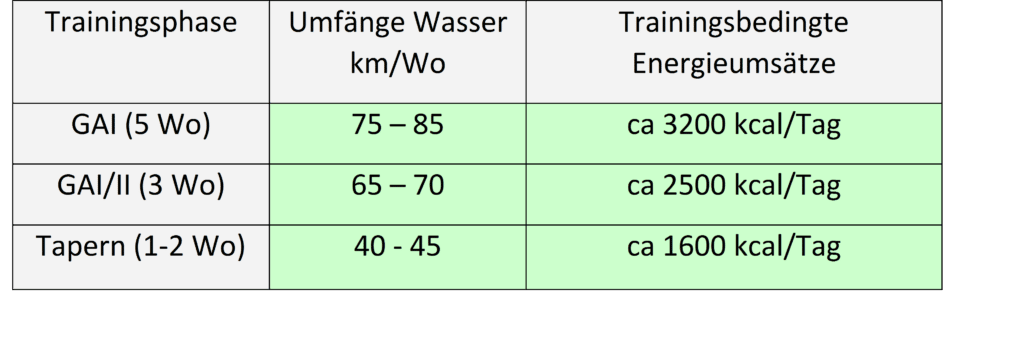 Schwimmlexikon-Energieumsatz