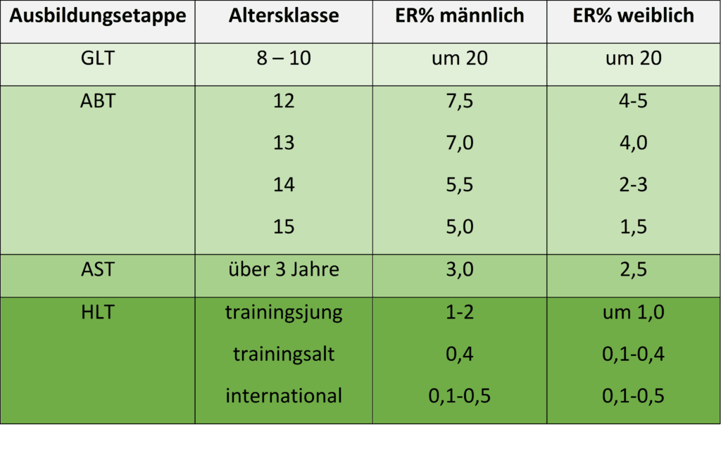 Schwimmlexikon-Entwicklungsrate