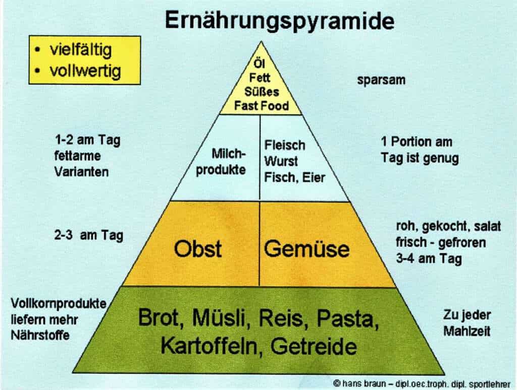 Abb.: „Ernährungspyramide“ (BRAUN, 2005, in A-Trainer-Ausbildung)