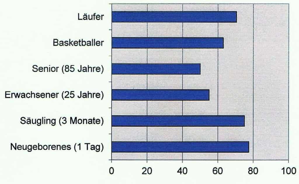 Abb.: Wasseranteil in % vom Körpergewicht (nach Info-Zentrale Mineralwasser)