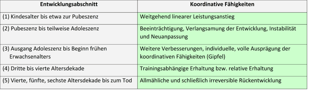 Schwimmlexikon-Fähigkeiten koordinative