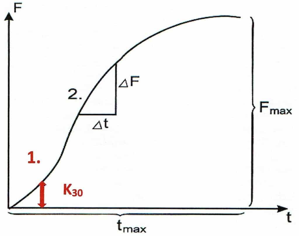 Abb.: Schnellkraft (Fmax : tmax) mit ihren Komponenten Startkraft (=K30) und Explosivkraft (= ∆F : ∆t) (nach Bühle 1985,104)