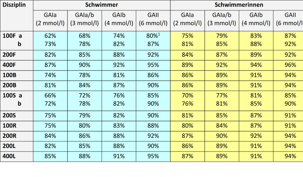 Schwimmlexikon-GA I Tabelle